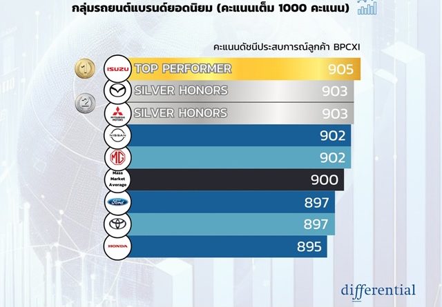 ดิฟเฟอเรนเชียล เผย “อีซูซุ-มาสด้า-มิตซูบิชิ”  ติด 3 อันดับศูนย์บริการซ่อมสี และตัวถังรถยนต์ ที่ลูกค้าพึงพอใจสูงสุดในประเทศไทย