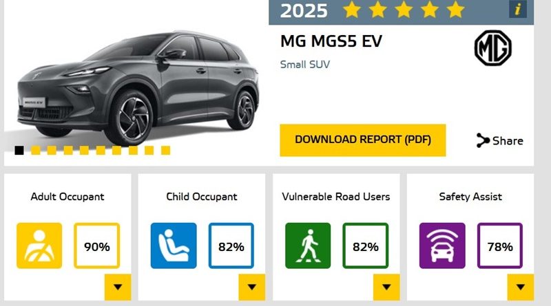 NEW MG S5 EV คว้ามาตรฐานความปลอดภัยระดับ 5 ดาว จาก Euro NCAP