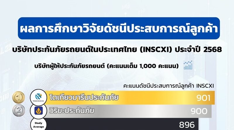 ผลวิจัยชี้ โตเกียวมารีนประกันภัย และ วิริยะประกันภัย  ขึ้นแท่นผู้นำบริษัทประกันภัยรถยนต์ ประเภทประกันชั้น 1