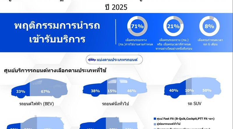 ผลสำรวจดิฟเฟอเรนเชียลชี้ ผู้ใช้รถเลือกใช้ศูนย์บริการซ่อมเร่งด่วน (Fast Fit) เพราะโดดเด่นด้านราคา