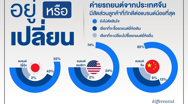 ผลวิจัยชี้ตลาดรถไทยถึงจุดเปลี่ยนสำคัญ