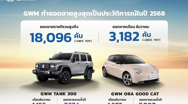GWM สร้างสถิติยอดขายสูงสุดเป็นประวัติการณ์ ปิดปี 2568 ทะลุ 18,096 คัน