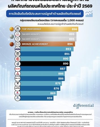 GWM ยืนหนึ่งด้านผลิตภัณฑ์ ควบตำแหน่งผู้นำด้านบริการหลังการขายของแบรนด์รถยนต์จีน 
